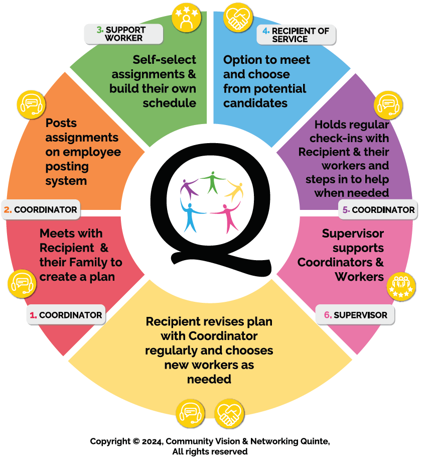 This image is an infographic that describes the roles of different positions within the Community Vision & Networking Quinte organization. The infographic is shaped like a circle or pie chart with six distinct sections. The sections are as follows: 1. Coordinator: "Meets with Recipient & their Family to create a plan." 2. Coordinator: "Posts assignments on employee posting system." 3. Support Worker: "Self-select assignments & build their own schedule." 4. Recipient of Service: "Option to meet and choose from potential candidates." 5. Coordinator: "Holds regular check-ins with Recipient & their workers and steps in to help when needed." 6. Supervisor: "Supervisor supports Coordinators & Workers." At the bottom of the circle, a section labeled "Recipient" indicates that they "revises plan with Coordinator regularly and chooses new workers as needed." In the center of the infographic is a large letter "Q" with a circle inside it. The circle contains five stylized figures holding hands. At the bottom of the image is the text "Copyright © 2024, Community Vision & Networking Quinte, All rights reserved."